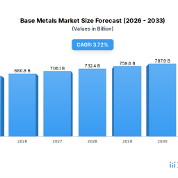 base-metals-market-61013bn-to-2034-372-cagr-growth