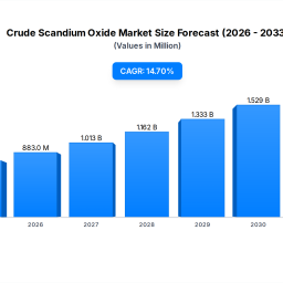 crude-scandium-oxide-analyzing-147-cagr-market-drivers