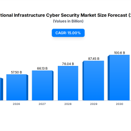cni-cyber-security-market-153b-by-2033-amidst-evolving-threats