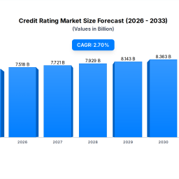 credit-rating-market-732b-by-2025-27-cagr-growth