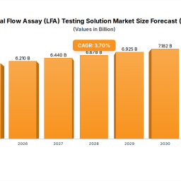 food-lfa-testing-577b-market-share-growth-analysis-2025-2033