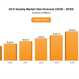 acv-gummy-market-2025-data-147-cagr-analysis