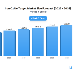 iron-oxide-target-market-1214m-valuation-505-cagr