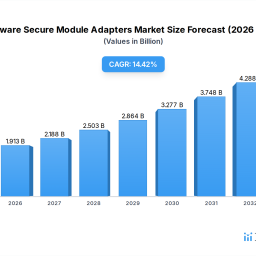 hardware-secure-module-adapters-2026-market-trends-and-2034-forecasts-exploring-growth-potential