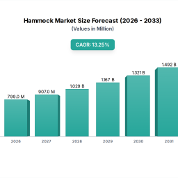 hammock-analysis-report-2026-market-to-grow-by-a-cagr-of-134-to-2033-driven-by-government-incentives-popularity-of-virtual-a
