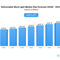 retractable-work-light-market-valuation-to-hit-xxx-million-by-2034