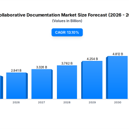 collaborative-documentation-market-growth-analysis-outlook-to-2034