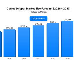 coffee-dripper-market-evolution-859m-by-2033-7-cagr