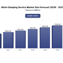 wafer-bumping-service-unpacking-91-cagr-market-drivers