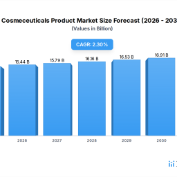 cosmeceuticals-product-market-key-drivers-23-cagr-impact