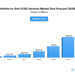 fleet-v2g-services-market-growth-trends-2033-forecast