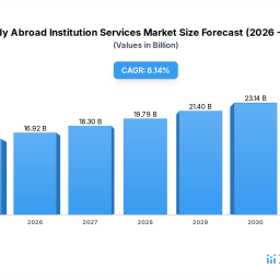 study-abroad-institution-services-insightful-analysis-trends-competitor-dynamics-and-opportunities-2026-2034