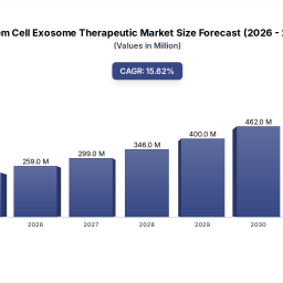 stem-cell-exosome-therapeutic-224m-market-156-cagr-to-2033