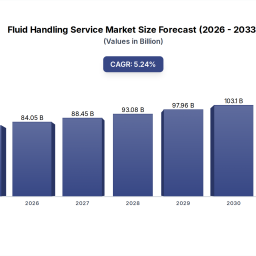 fluid-handling-service-market-at-7986b-524-cagr