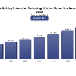intelligent-building-automation-market-dynamics-101b-valuation