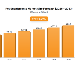 pet-supplements-market-276b-size-69-cagr-forecast