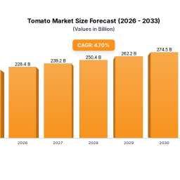 tomato-market-2084b-growth-47-cagr-explained