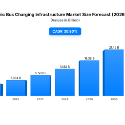 electric-bus-charging-infrastructure-market-309-cagr-to-2033