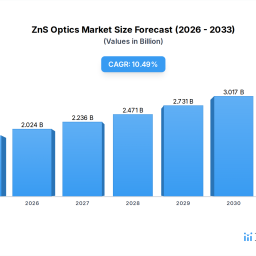 zns-optics-market-what-drives-105-cagr-to-2034