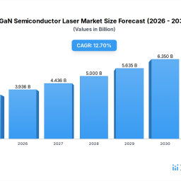gan-semiconductor-laser-127-cagr-growth-analysis-to-2034