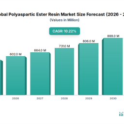 global-polyaspartic-ester-resin-market-102-cagr-546m-by-2034