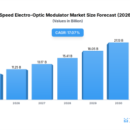 high-speed-electro-optic-modulator-market-trends-2034-projections
