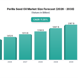 perilla-seed-oil-analyzing-113-cagr-market-disruption