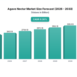 agave-nectar-market-analysis-63-cagr-2328b-by-2025