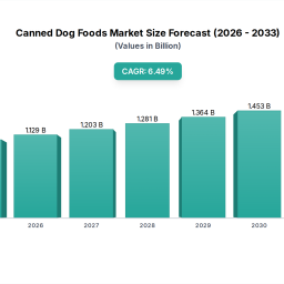 what-drives-canned-dog-foods-market-growth-to-2033