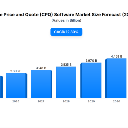 cpq-software-8b-by-2025-15-cagr