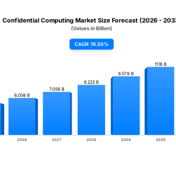 confidential-computing-market-evolution-2011b-by-2033