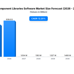 component-libraries-software-8374b-market-122-cagr-drivers