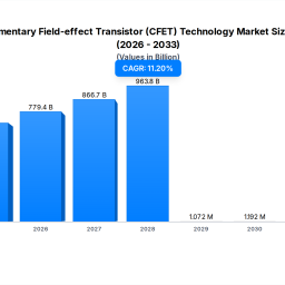 cfet-market-7009b-value-112-cagr-analysis