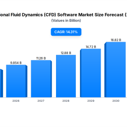 computational-fluid-dynamics-software-market-analysis-1431-cagr