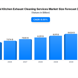 commercial-kitchen-exhaust-cleaning-655b-market-8-cagr