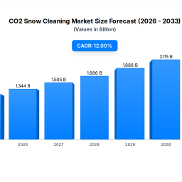 co2-snow-cleaning-market-12-cagr-to-12b-by-2033