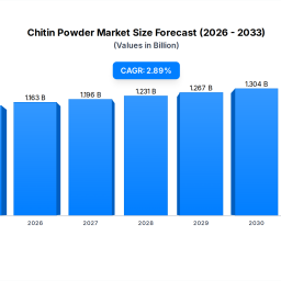 chitin-powder-market-146b-by-2033-drivers-forecasts