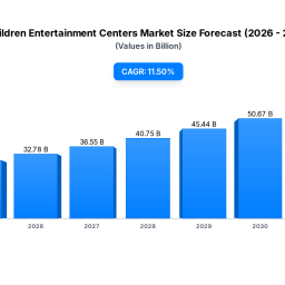 children-entertainment-centers-115-cagr-2033-market-trends