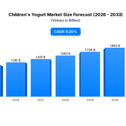 childrens-yogurt-market-trends-29b-by-2034-growth