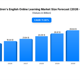 childrens-english-online-learning-1747b-market-113-cagr