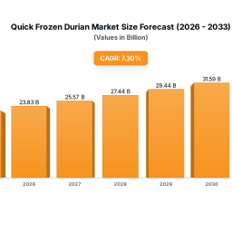 quick-frozen-durian-growth-projections-trends-to-watch