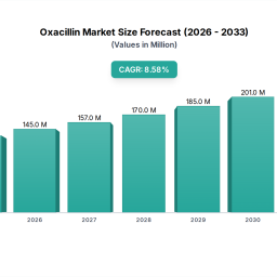 oxacillin-decade-long-trends-analysis-and-forecast-2026-2033