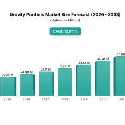 gravity-purifiers-2026-2033-trends-unveiling-growth-opportunities-and-competitor-dynamics