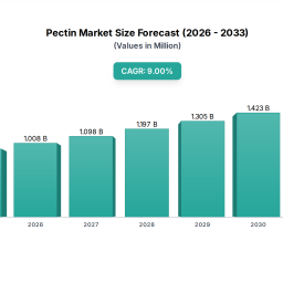 why-is-pectin-market-valued-at-15b-by-2033