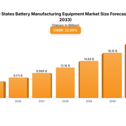 united-states-battery-manufacturing-equipment-market-markets-strategic-roadmap-insights-for-2025-2033