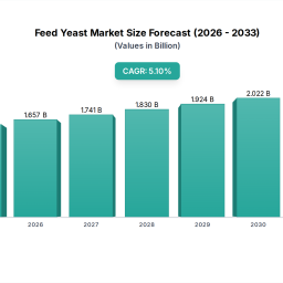 feed-yeast-market-15b-51-cagr-analysis-2026-2033