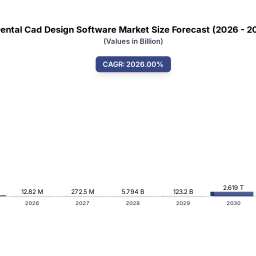 dental-cad-design-software-growth-trends-2033-market-forecasts