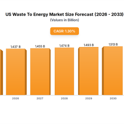 us-waste-to-energy-market-analyzing-13-cagr-2025-2033