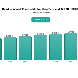 soluble-wheat-protein-market-766b-44-cagr-to-2033