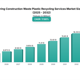 engineering-construction-waste-plastic-recycling-services-2026-2033-overview-trends-competitor-dynamics-and-opportunities